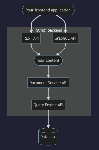 Content APIs diagram